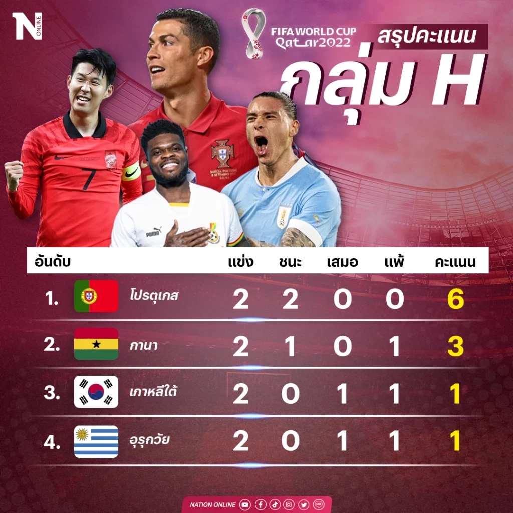 "เกาหลีใต้-โปรตุเกส" ฟุตบอลโลก 22.00 น. เช็กสถิติ-ความพร้อม-ช่องถ่ายทอดสด
