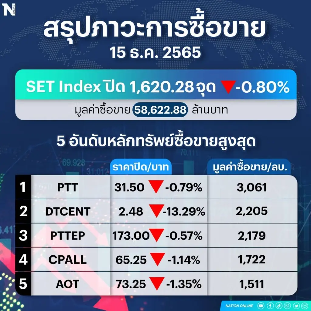 หุ้นไทยดิ่ง ! นักลงทุนเทขายหุ้น "บิ๊กแคป" ทำกำไร