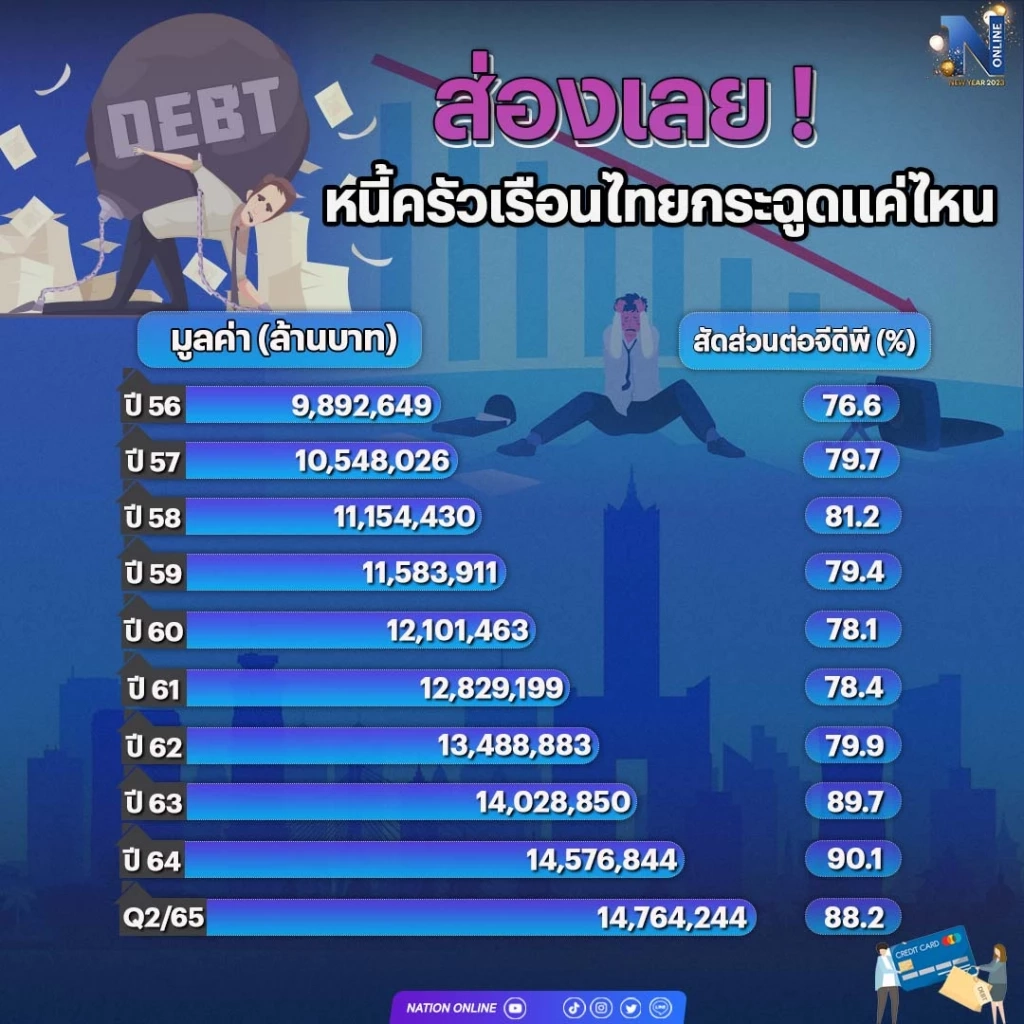 หนี้ครัวเรือนพุ่งปัญหา "เรื้อรัง"สังคมไทย 