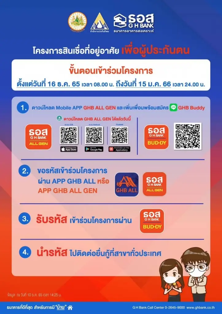 ผู้ประกันตน มาตรา 33 เฮ! ธอส.ปล่อยสินเชื่อบ้าน ดอกเบี้ยต่ำ 1.99% คงที่ 5 ปี