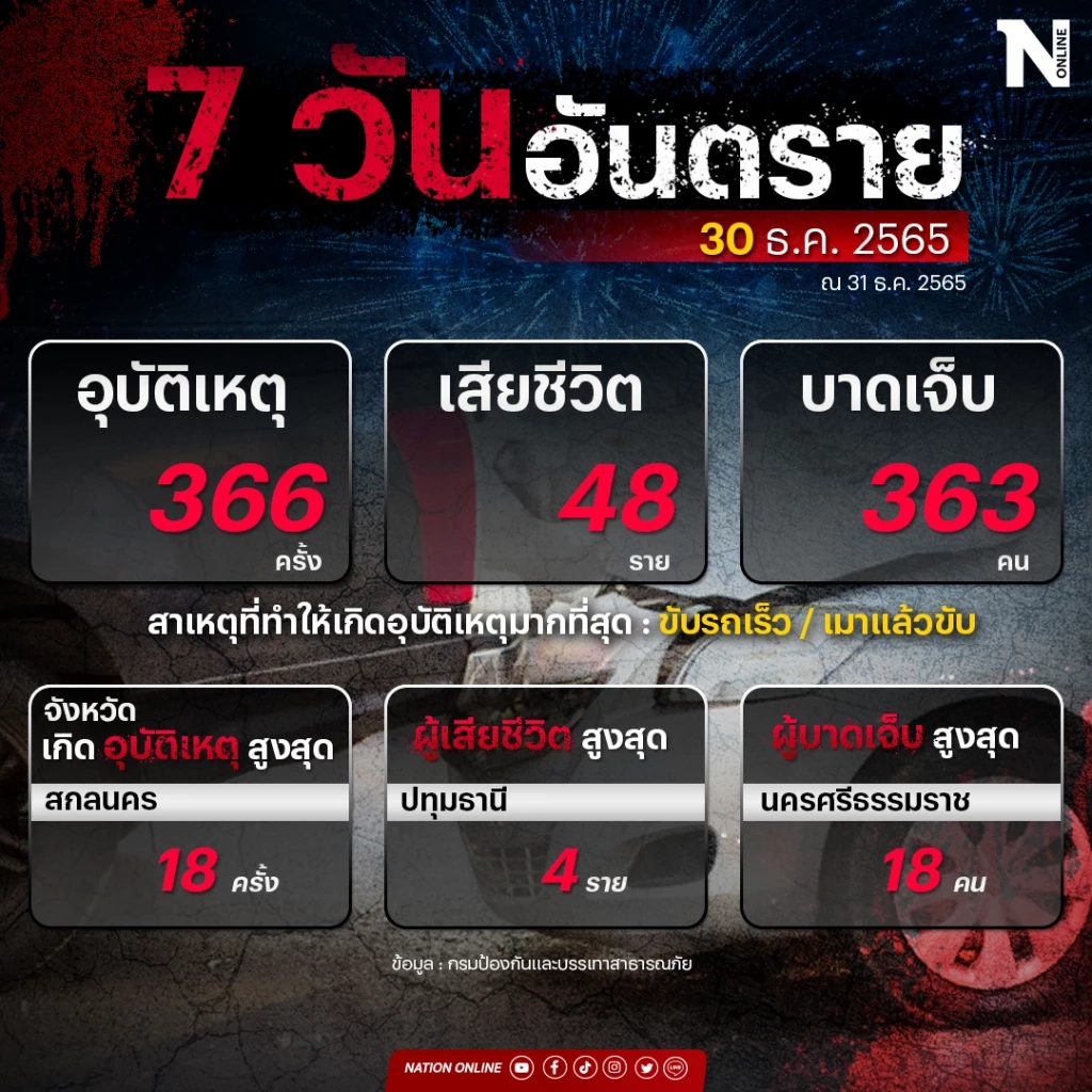 7 วันอันตราย ปีใหม่ 2566 อัปเดตยอดวันที่สอง จำนวนผู้เสียชีวิตพุ่ง 48 ราย