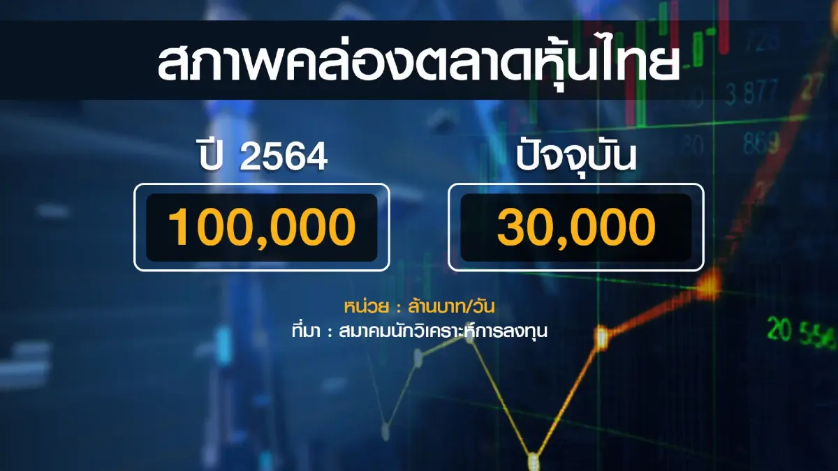 ประสานเสียงรุมค้านภาษีหุ้น ชี้ได้ไม่คุ้มเสีย ฉุดสภาพคล่อง