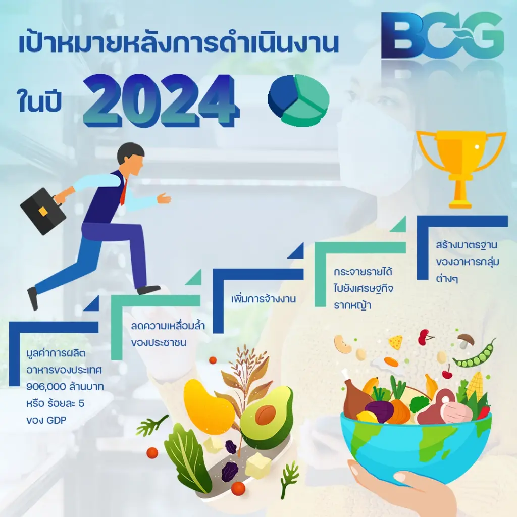 BCG Model สาขาอาหาร กับเป้าหมายยกระดับอุสาหกรรมอาหารของไทย