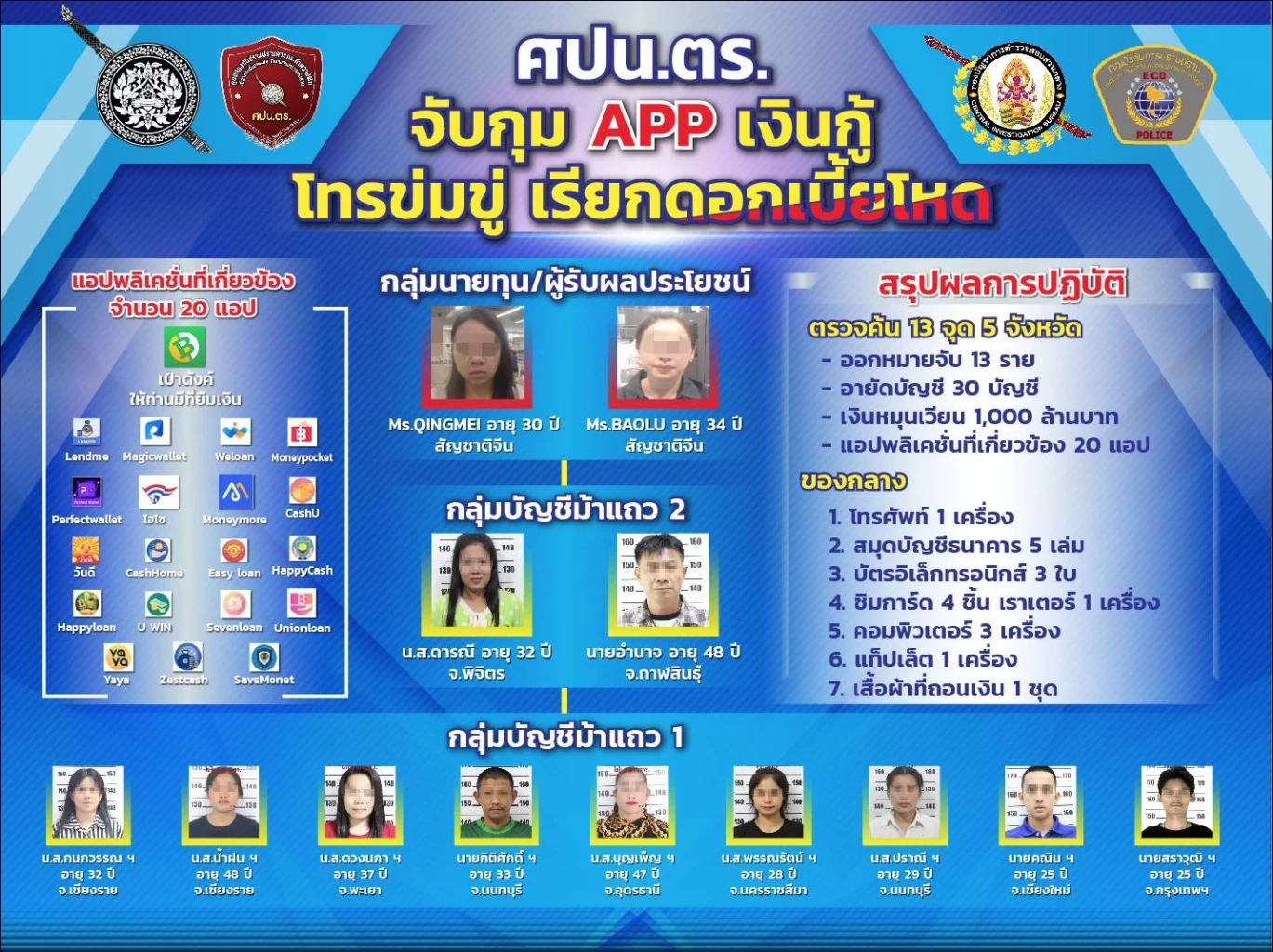 บุกทลายแก๊งนายทุนจีน ใช้แอปฯปล่อยกู้ ดอกเบี้ยโหด เงินหมุนเวียน 2,500 ล้าน