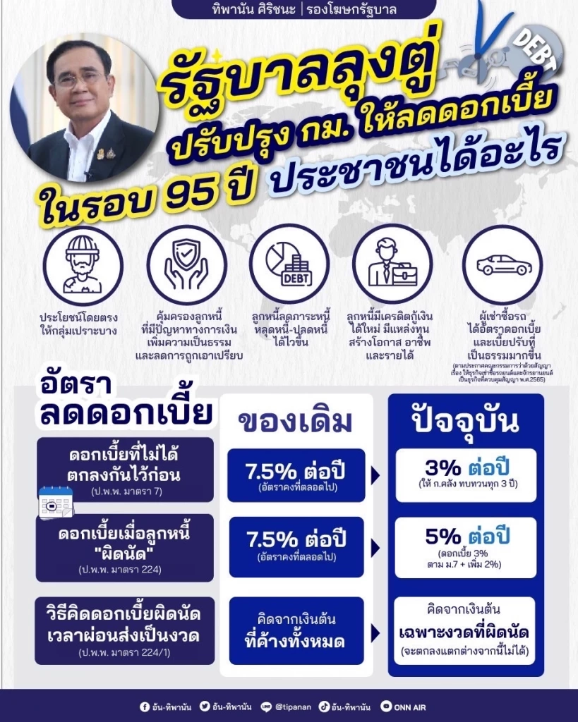 นายกฯ ปรับกฎหมาย "ปฏิวัติดอกเบี้ย" เพื่อกลุ่มเปราะบาง