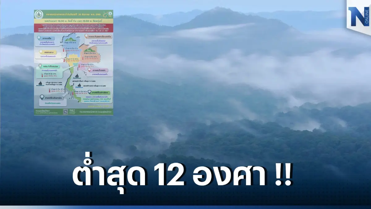 ตรวจสอบสภาพอากาศ 24 ชั่วโมงข้างหน้า เตือนภาคเหนือ-อีสานอากาศเย็นถึงหนาวในตอนเช้า