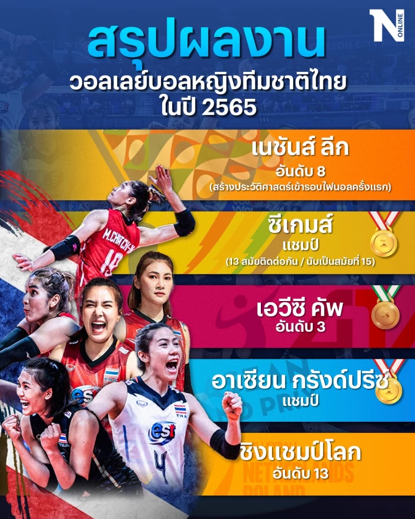 "วอลเลย์บอลหญิงทีมชาติไทย" ประวัติศาสตร์หน้าใหม่ในขวบปีแรกหลังยุค 7 เซียน