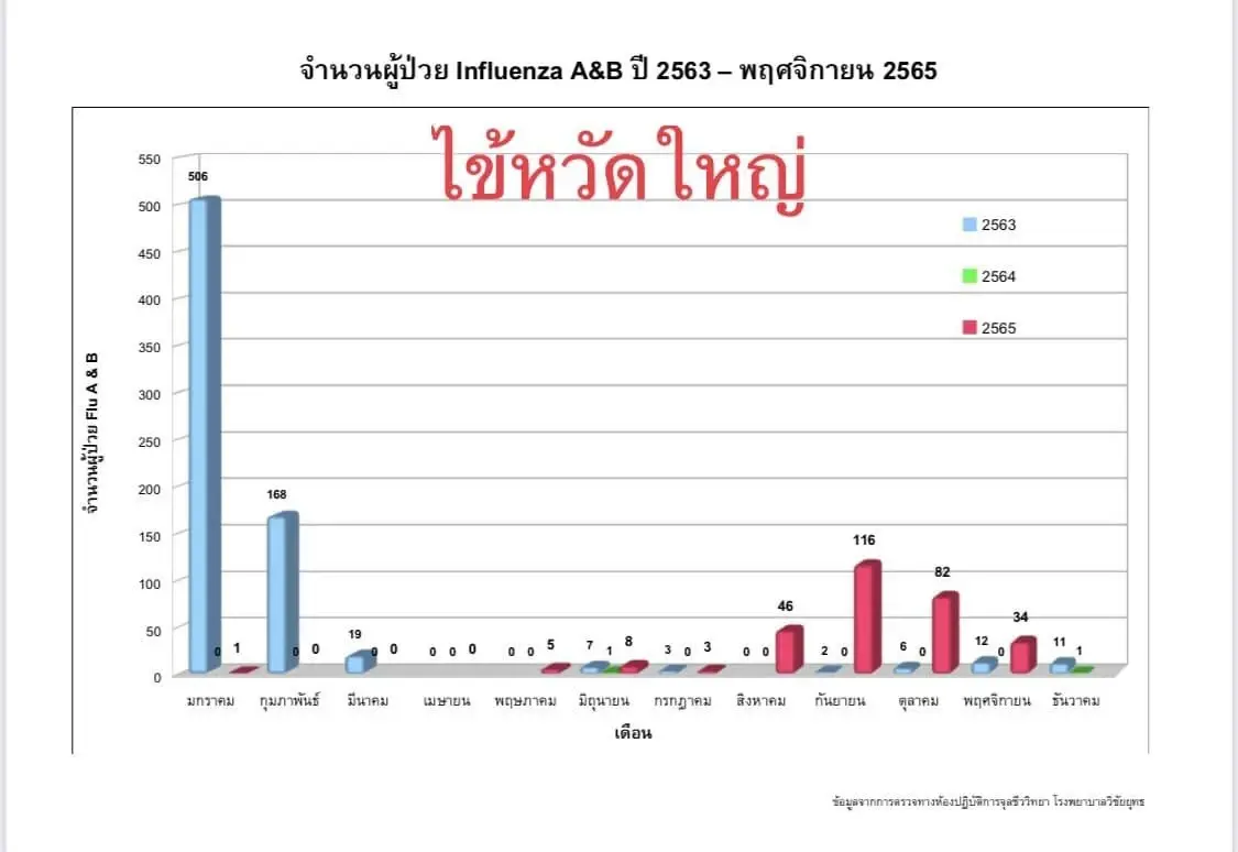 เตือน ระวังโควิดพันธุ์ XBB ระบาดที่อินเดีย คาดอีกไม่นานอาจแพร่ในไทย