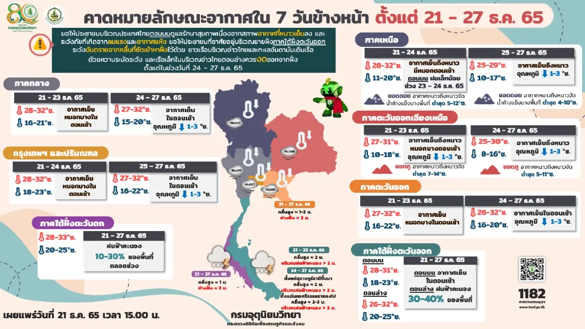 กรมอุตุฯ พยากรณ์"เหนือ-อีสาน"อากาศหนาว อุณหภูมิต่ำสุด 11-14 องศา ใต้ยังมีฝน