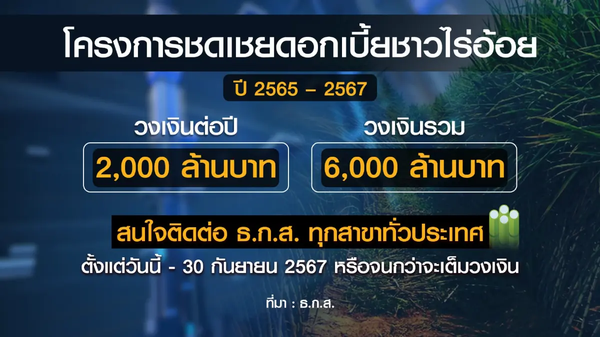 ธ.ก.ส. เติมทุนชาวไร่อ้อย 6 พันล้าน ลดปัญหาฝุ่น