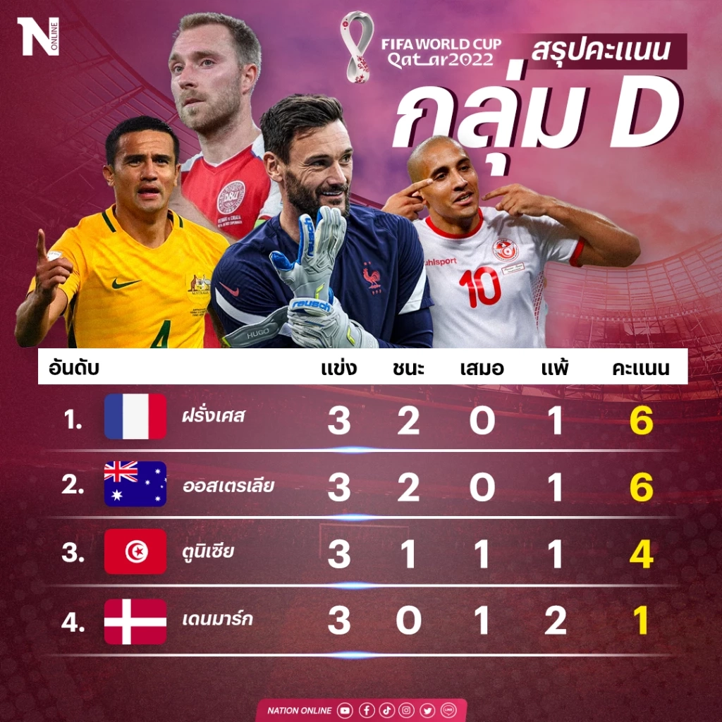 สรุปผลฟุตบอลโลก 2022 "อาร์เจนฯ" ลิ่วน็อกเอาต์, "เดนมาร์ก" ร่วง