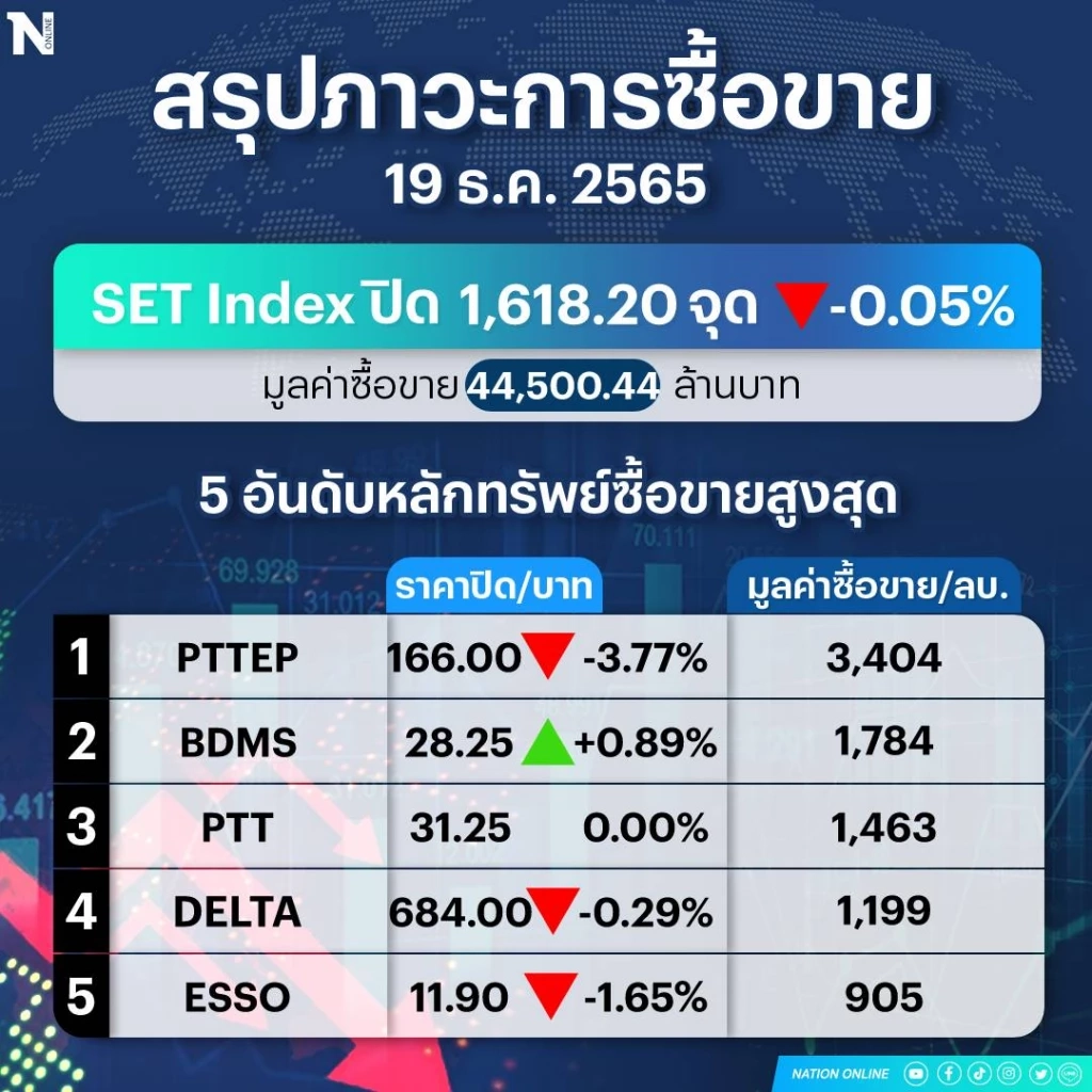 หุ้นไทยปิดร่วง ! กลุ่มพลังงานถ่วงตลาด