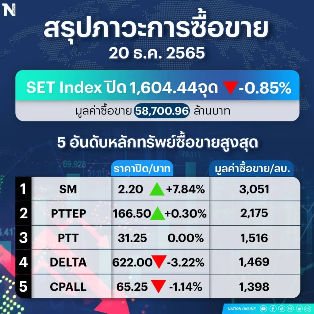 ต่างชาติ-สถาบัน-บัญชีบล. ทิ้งหุ้นไทยกดดัชนีร่วง