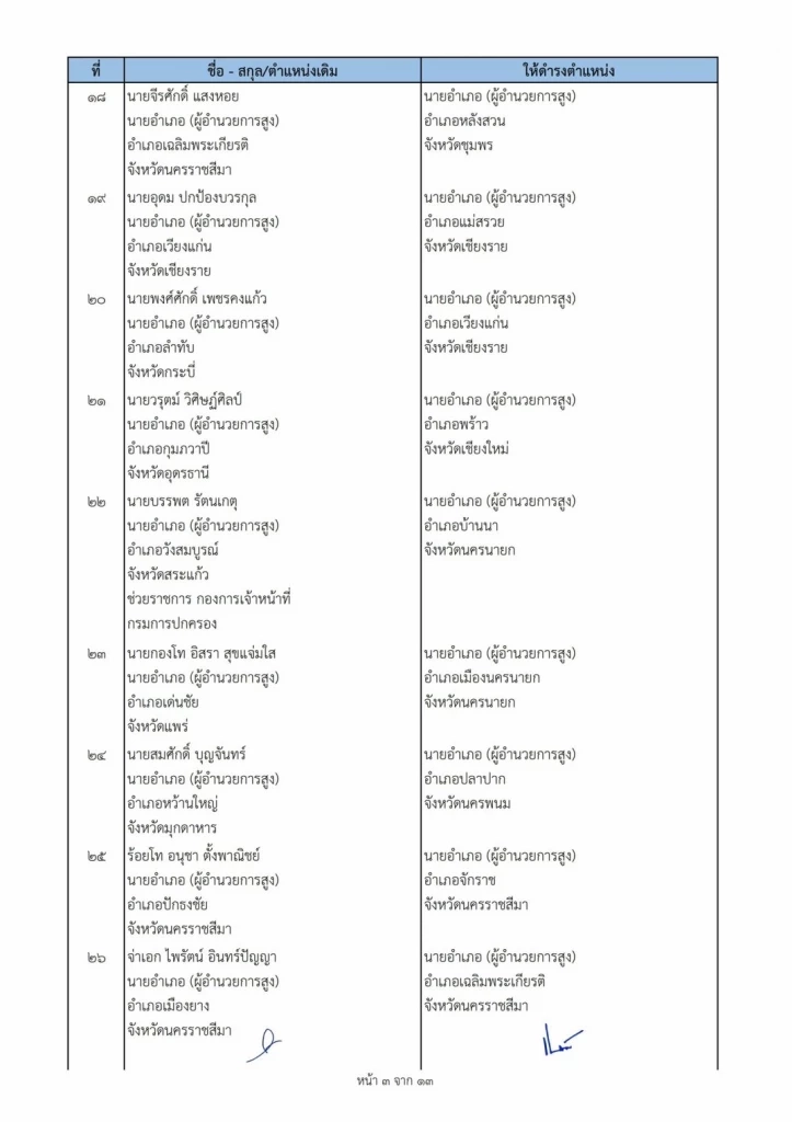 ปลัด มท. มีคำสั่งแต่งตั้งโยกย้ายนายอำเภอ 113 ราย ทั่วประเทศ
