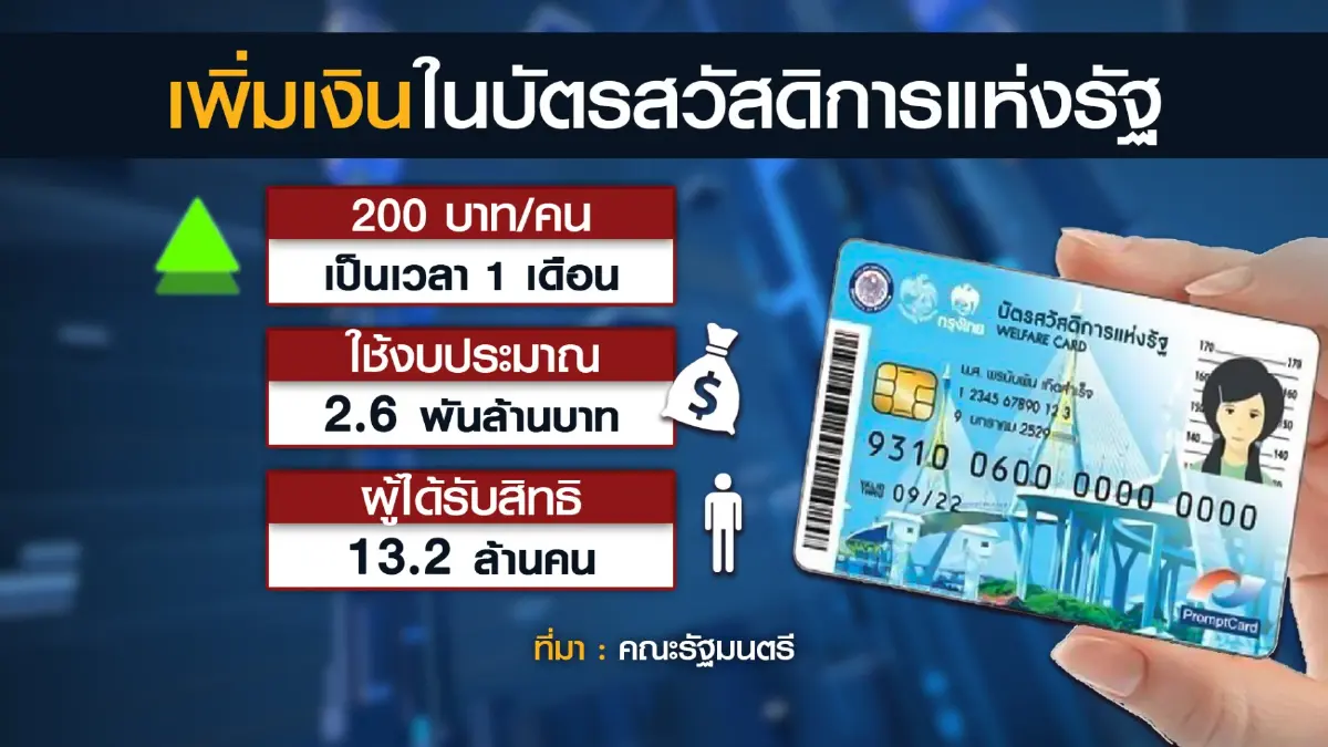 ครม.ไฟเขียวเพิ่มเงิน 'บัตรคนจน' 200 บาท อีก 1 เดือน