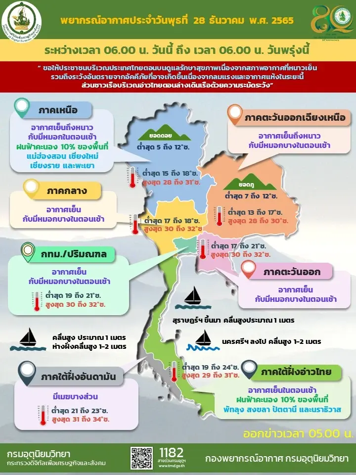 กรมอุตุฯ รายงานสภาพอากาศทั่วประเทศไทย