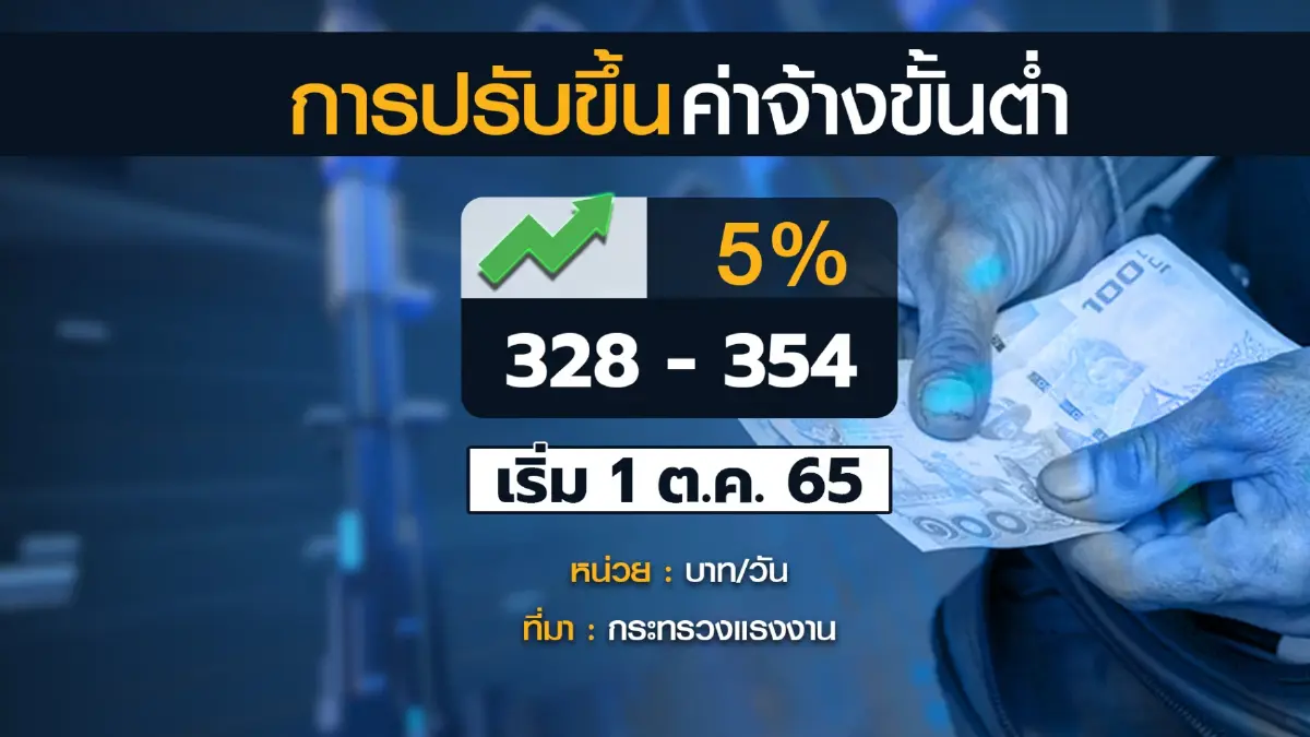 นโยบายขึ้นค่าแรงขั้นต่ำ 600 บาท/วัน ทุบธุรกิจเสี่ยงเจ๊ง