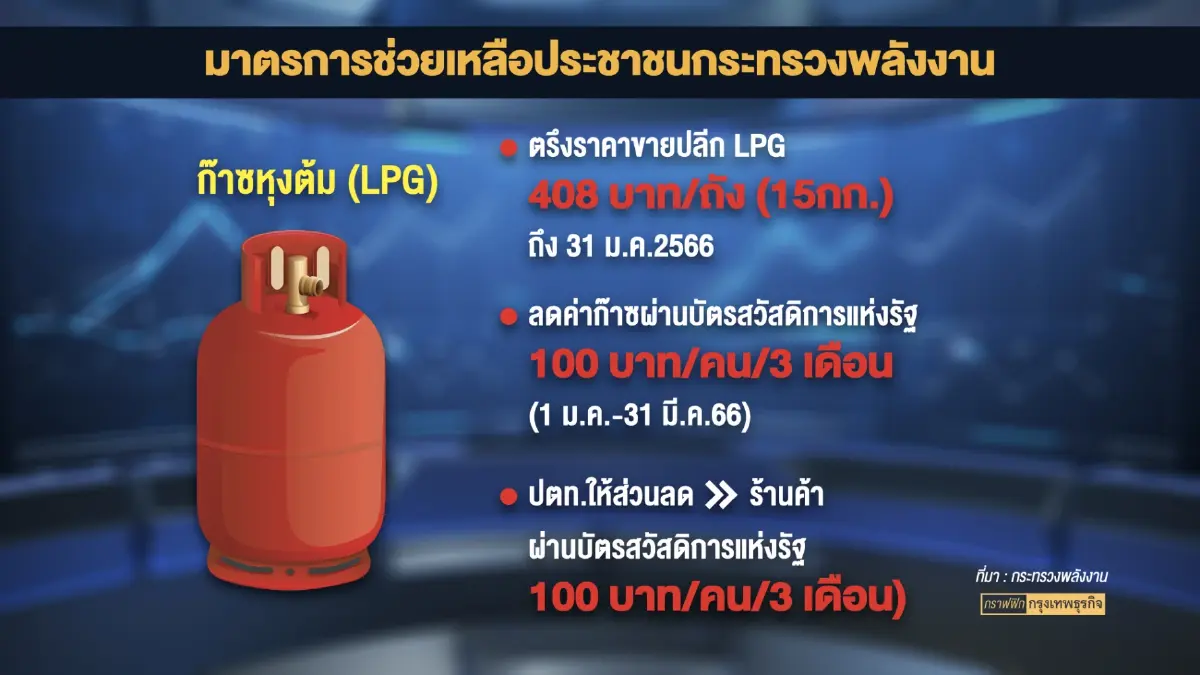นายกฯ สั่งอุ้มค่าไฟทุกกลุ่ม ลุ้น กกพ. เคาะ 28 ธ.ค.นี้