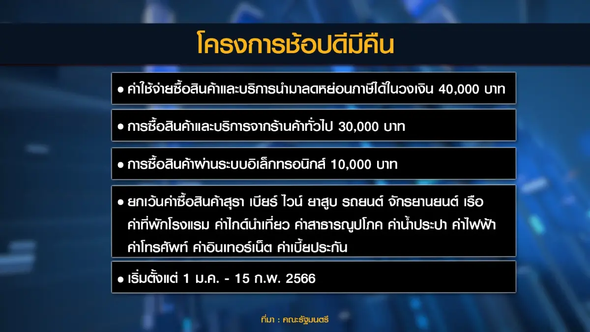ดีเดย์ 1 ม.ค. 'ช้อปดีมีคืน' ลดหย่อนภาษีวงเงิน 4 หมื่น!