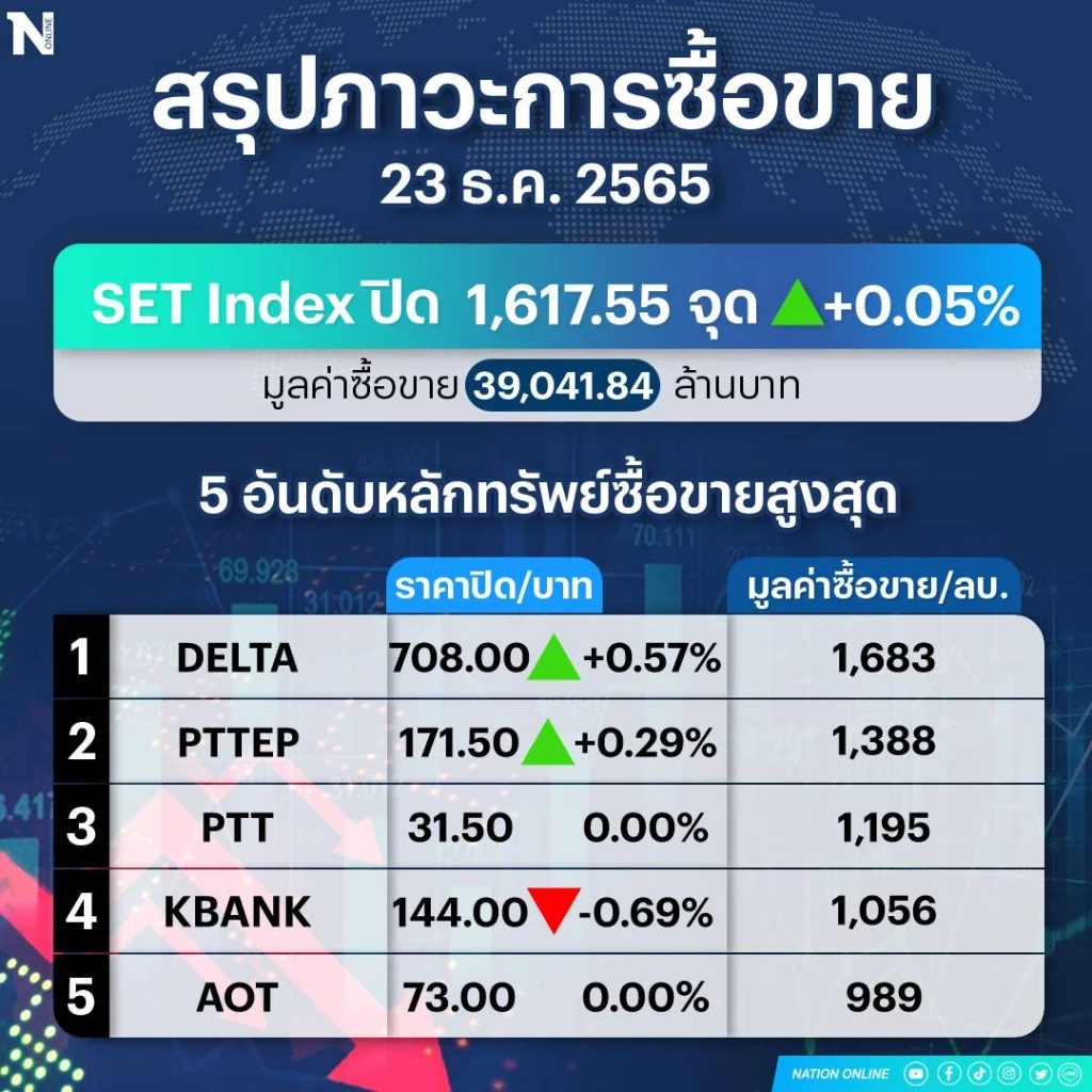 "ตลาดหุ้นไทย" แกร่งปิดบวกสวนทางภูมิภาคร่วง