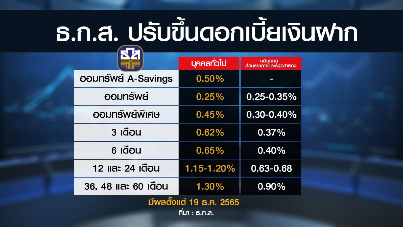 ธ.ก.ส. ตรึงดอกเบี้ยเงินกู้-ขึ้นเงินฝากหนุนเกษตรกร