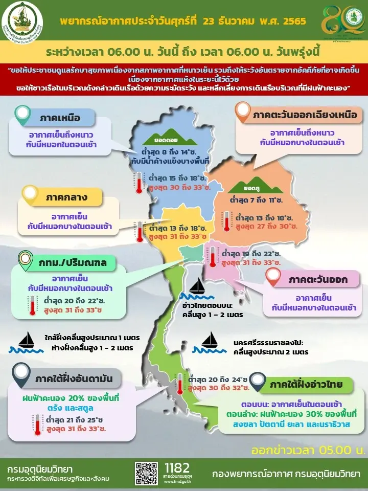 กรมอุตุฯ เตือนระวังป่วย ทั่วไทยหนาวอีกระลอก อุณหภูมิลดลง 1-3 องศา