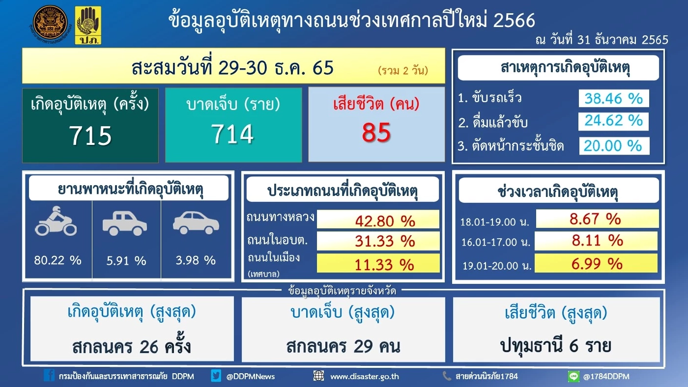 7 วันอันตราย ปีใหม่ 2566 อัปเดตยอดวันที่สอง จำนวนผู้เสียชีวิตพุ่ง 48 ราย
