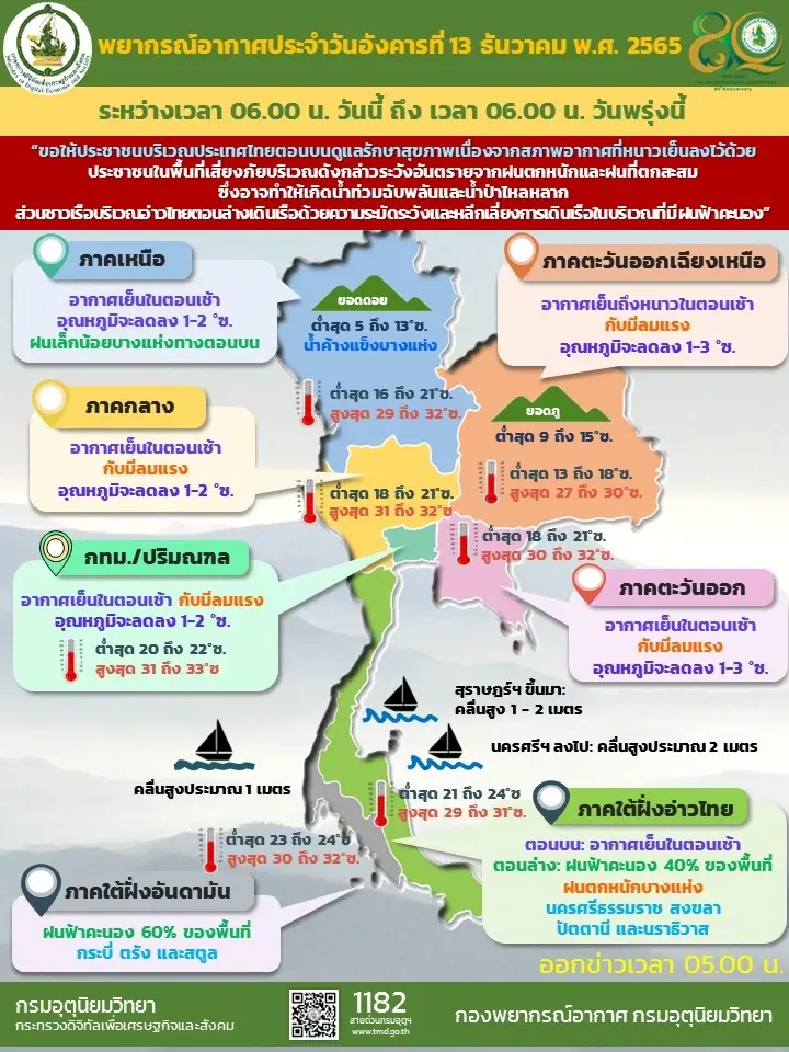 พยากรณ์อากาศวันนี้ 13 ธ.ค. 65