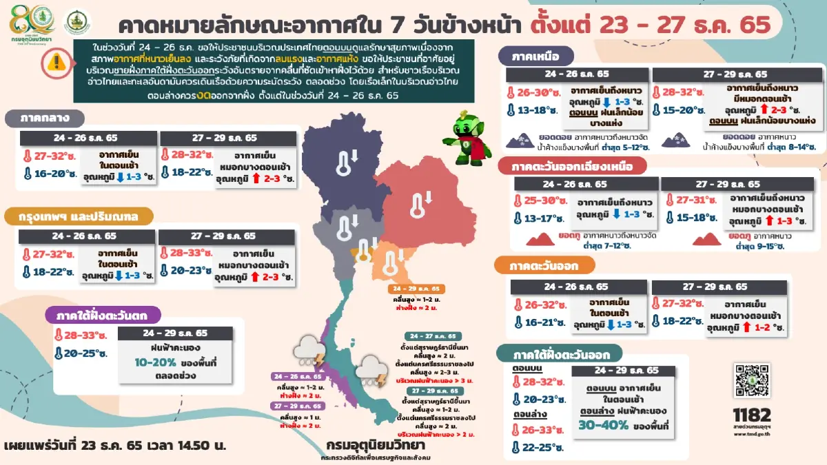 กรมอุตุฯ ประกาศเตือนฉบับที่ 2 มรสุมปกคลุมภาคใต้ "คลื่นลมแรง" 24-26 ธ.ค.นี้