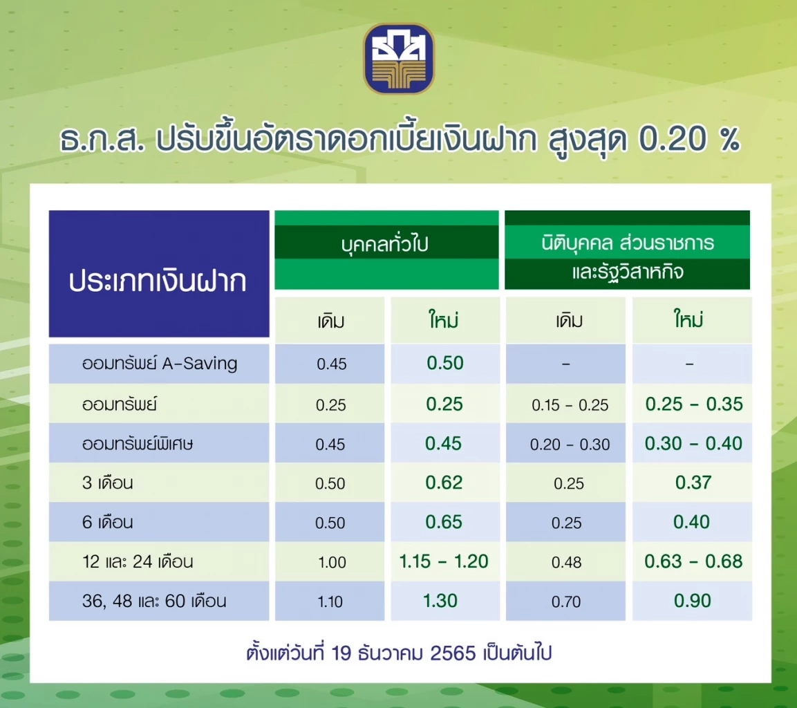 "ธ.ก.ส." ขึ้นดอกเบี้ยเงินฝาก ตรึงดอกเบี้ยเงินกู้ หนุนเกษตรกรช่วงฟื้นตัว
