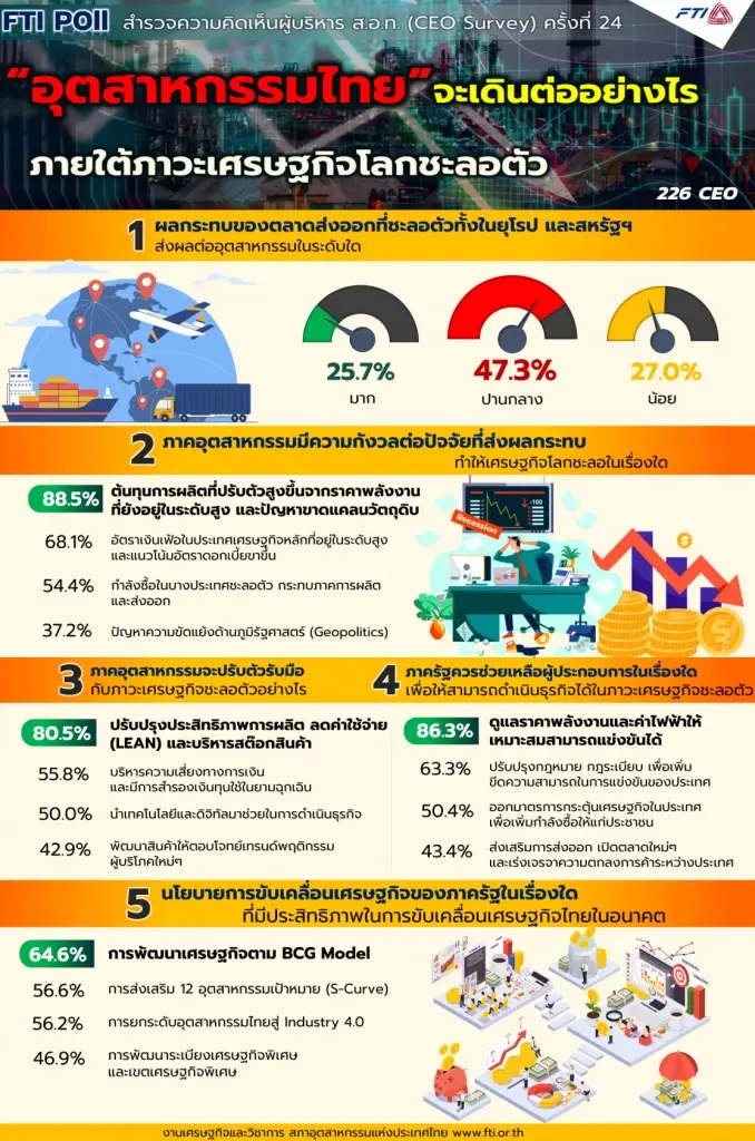โพลภาคอุตฯ ชี้ ผู้ประกอบการ กังวลต้นทุนพลังงานสูง จี้รัฐดูแลราคาให้เหมาะสม