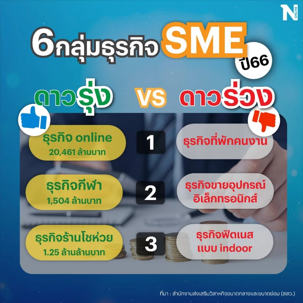 สสว. ชี้เทรนด์ SME ปีหน้าธุรกิจ "ร้านโชห่วย-ขายออนไลน์-กีฬา" มาแรงสุด