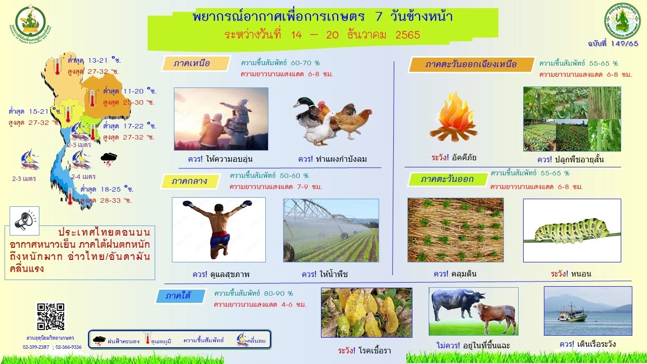 กรมอุตุฯ ประกาศฉบับ 3 เตือน ไทยตอนบนมีอากาศเย็นถึงหนาว อุณหภูมิลดลง 6 - 8 องศา