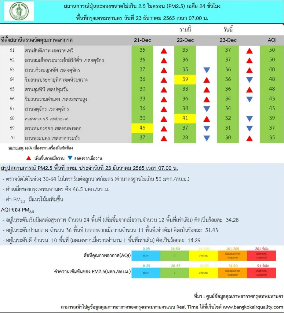 ฝุ่น PM 2.5 ส่งผลกระทบต่อร่างกาย 24 เขต เตือน เย็นนี้เฝ้าระวังทุกพื้นที่ในกทม.