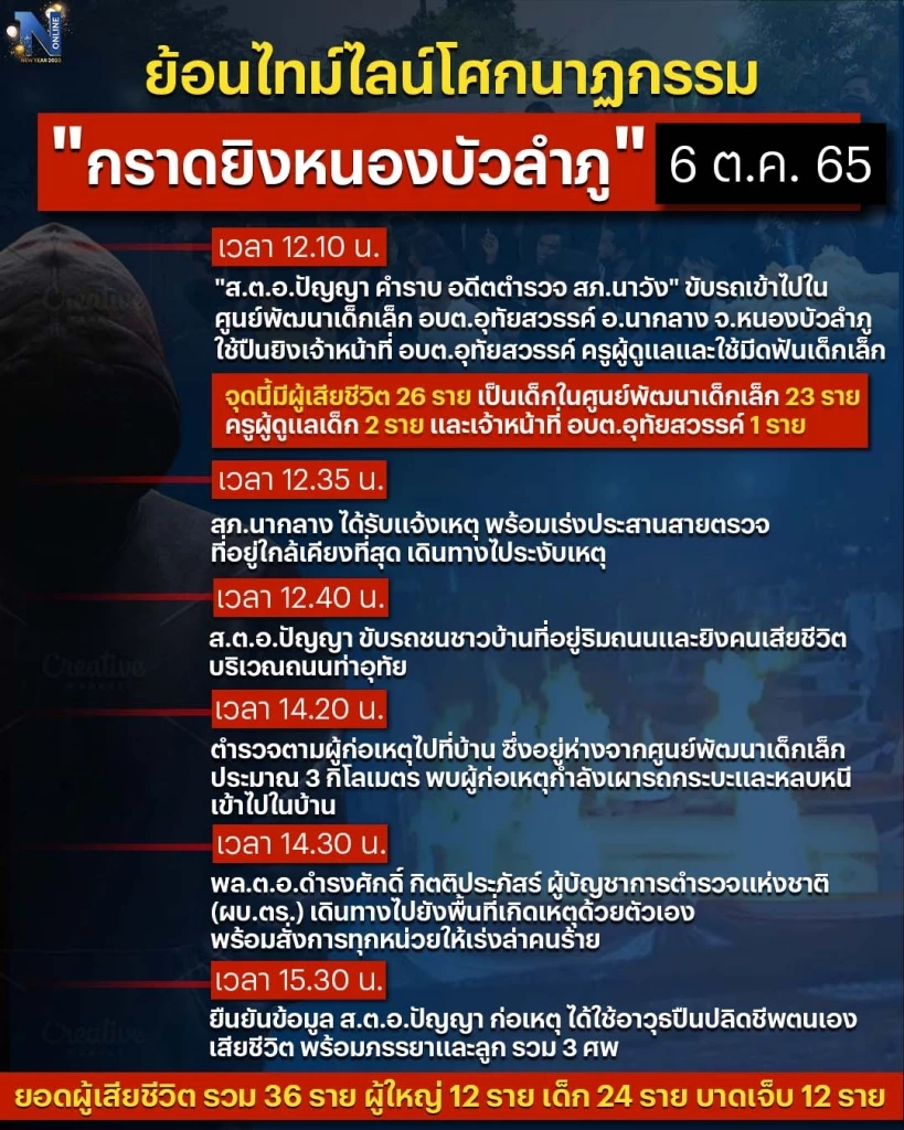 โศกนาฏกรรม "กราดยิงหนองบัวลำภู" บาดแผลที่ยากจะลืมเลือน