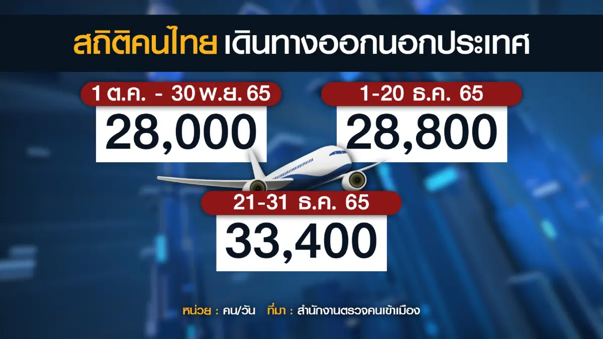 ททท. คาดนักท่องเที่ยวช่วงปีใหม่แตะ 3.14 ล้านคน