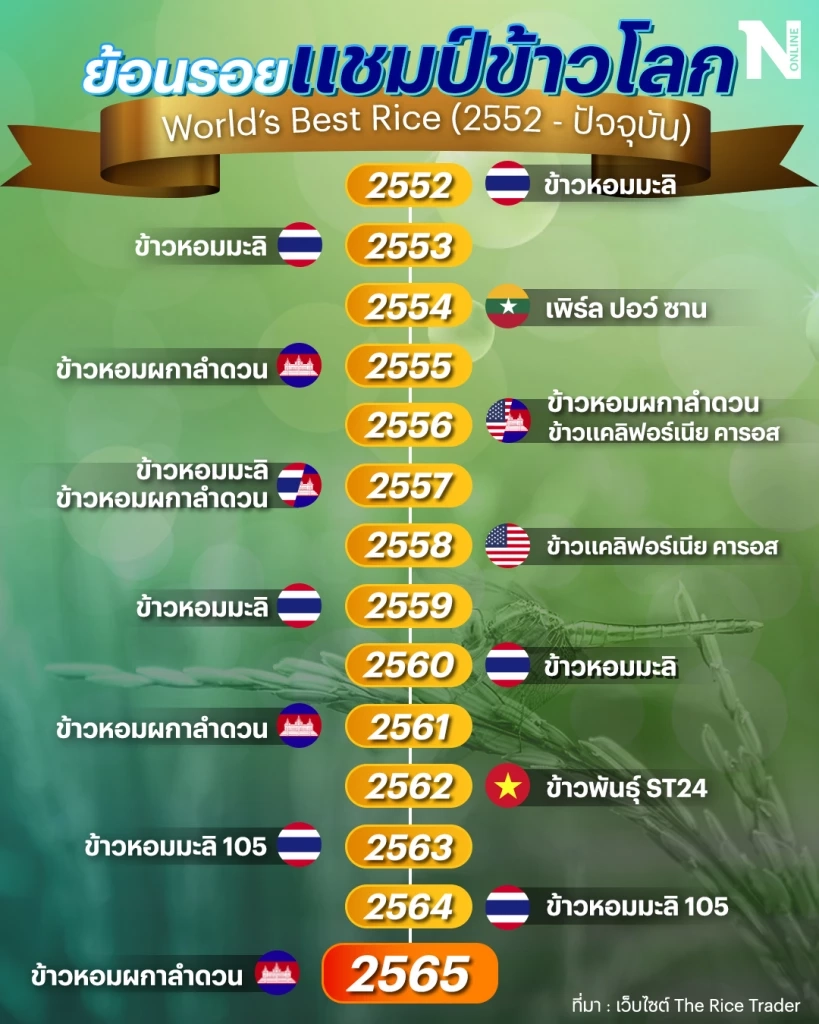 ถอดบทเรียนข้าวไทย! ทำไมเสียแชมป์โลก กับ ความท้าทายในปี 2566
