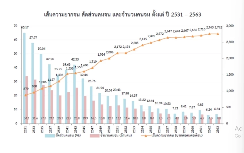 สัญญาณน่าห่วง"ความยากจน"-"เหลื่อมล้ำ"ประเทศไทย ชี้วัดสถานการณ์สังคมไทย