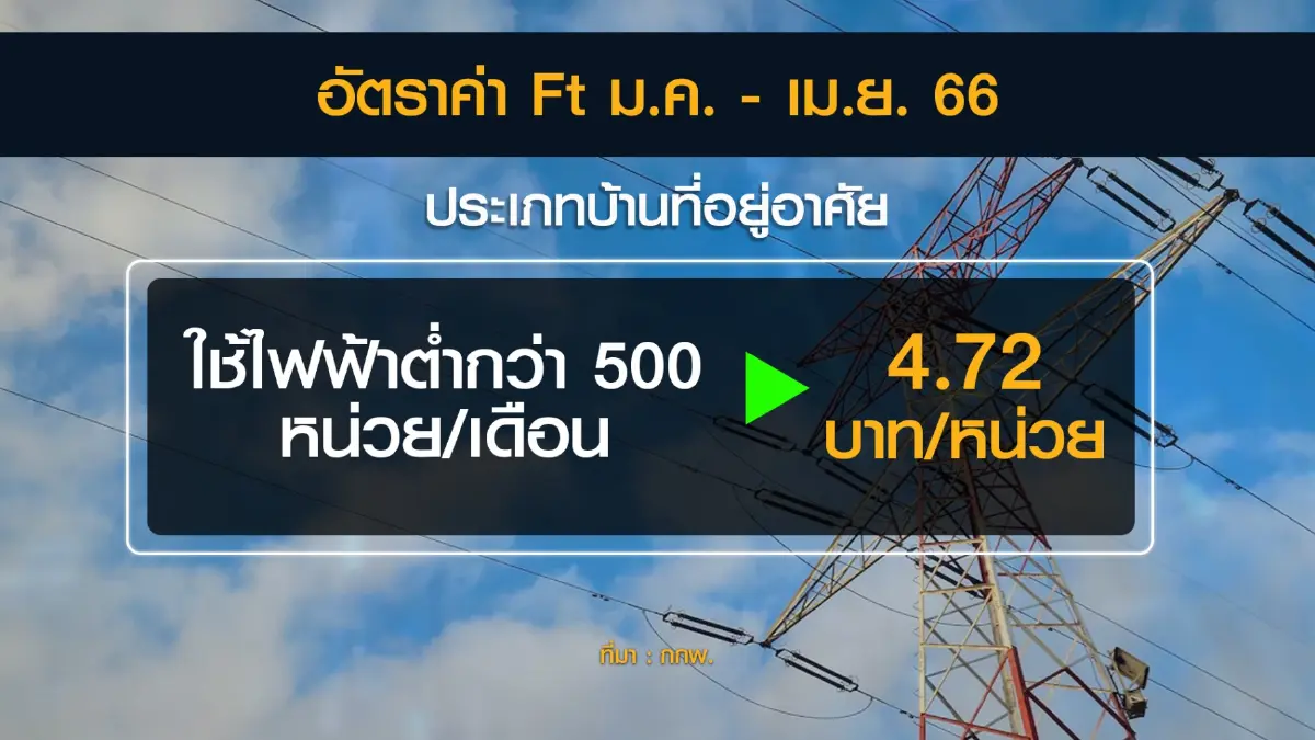ลุ้น กกพ.เคาะ 'ลด' ค่าเอฟทีงวดเดือนม.ค. - เม.ย. 65