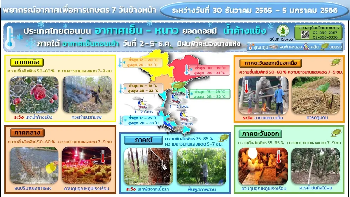 กรมอุตุฯ เตือนอากาศหนาว ภาคเหนือ ต่ำสุด 3 องศา อีสานต่ำสุด 9 องศา