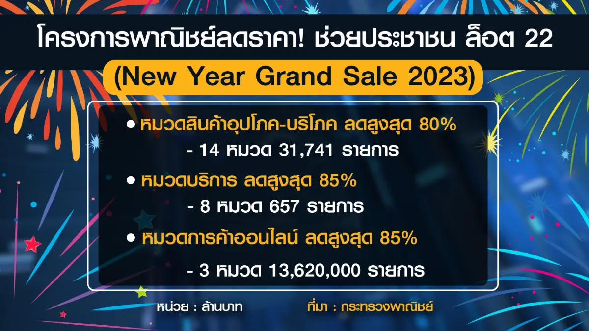 พาณิชย์ลด 'ราคาสินค้า-บริการ' สูงสุด85%รับปีใหม่