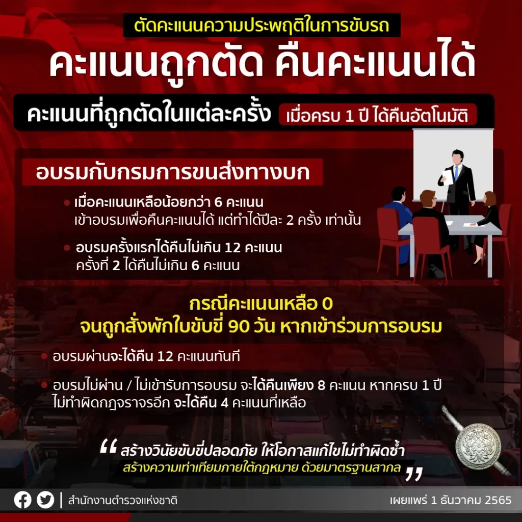 ดีเดย์ 9 ม.ค. 66 เริ่มตัดแต้มใบขับขี่ เช็ก! 20 ข้อหา ถูกตัดคะแนนทันที