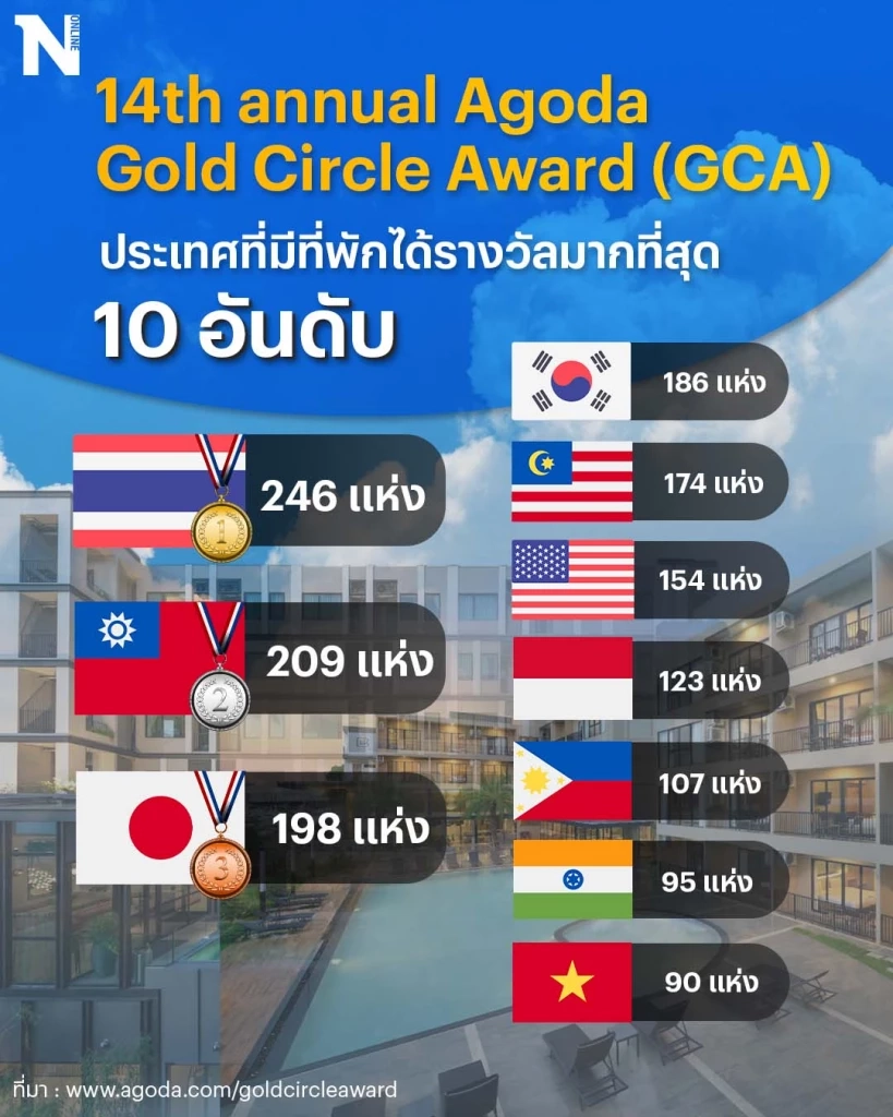 "ที่พักไทยครองแชมป์" มีที่พักได้รางวัลจากอโกด้า มากที่สุดในโลก เป็นปีที่ 4