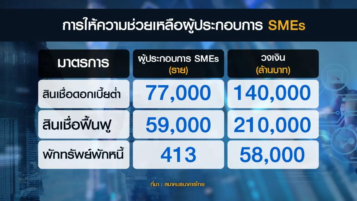 สมาคมธนาคารไทย หนุนสินเชื่อเสริมแกร่งSMEs