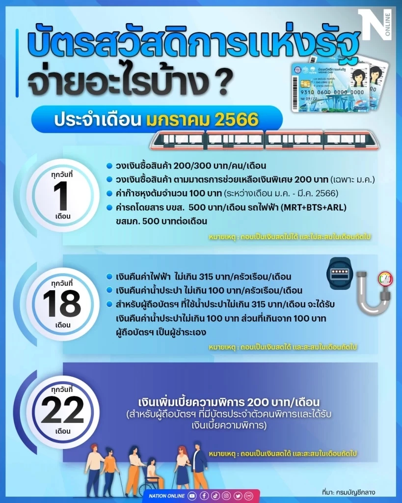 เช็กด่วน บัตรคนจน บัตรสวัสดิการแห่งรัฐ เดือนมกราคม 2566 เหลือสิทธิอะไรบ้าง