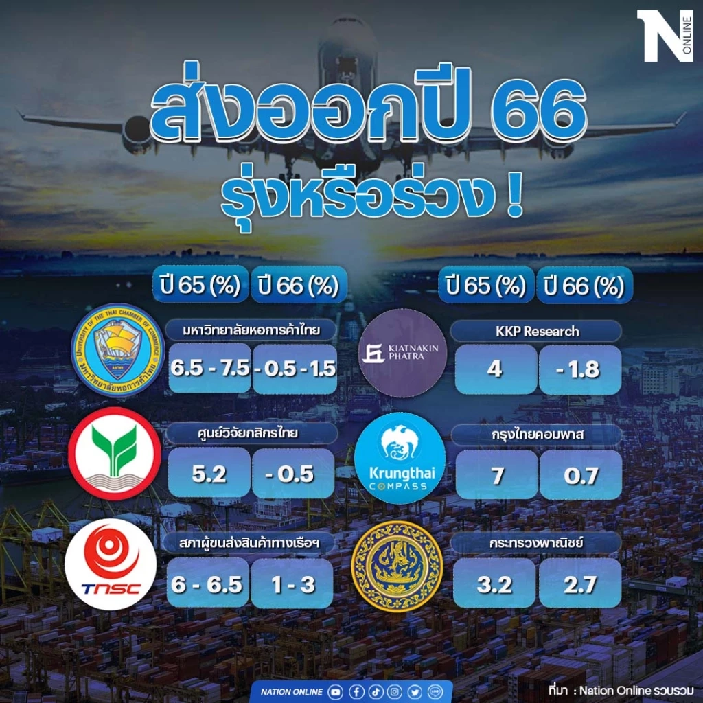 ลุ้น "ส่งออก" ฝ่ามรสุมเศรษฐกิจโลกถดถอย    