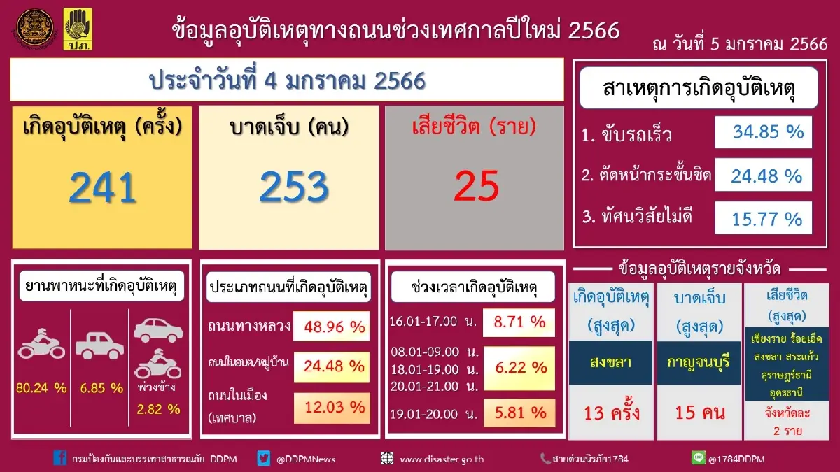 สรุปผล 7 วันอันตราย