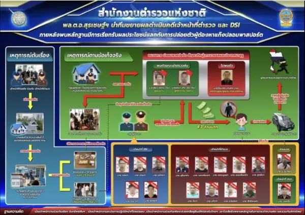 ผังผู้ต้องหา เข้าค้นกงสุลนาอูรู รีดเงินจีนเทา