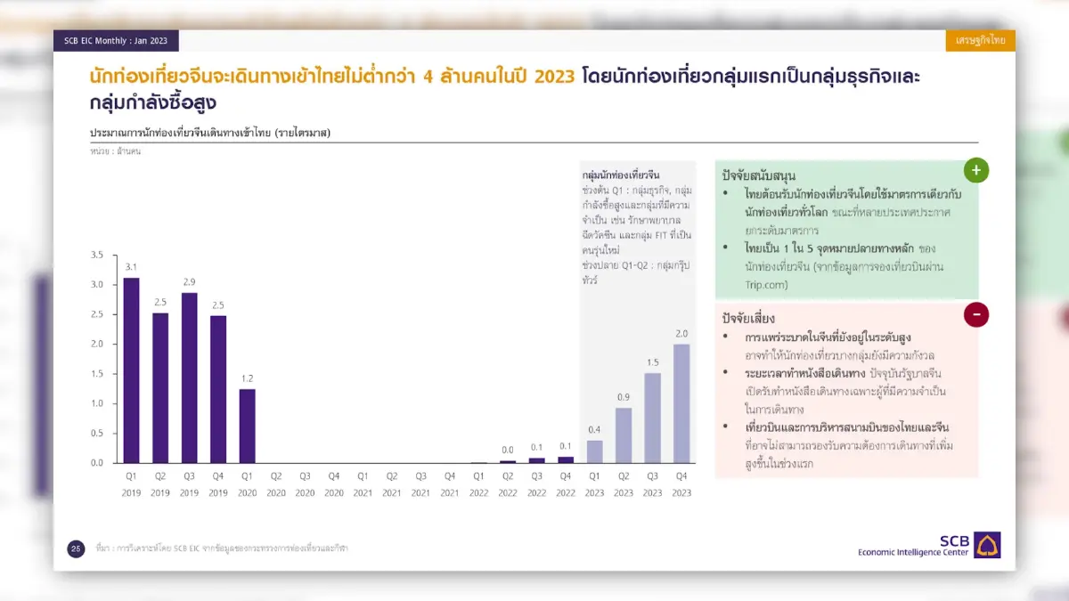 SCB คาดทัวร์คนจีน 4 ล้านคนดัน GDP พุ่ง 3.4%