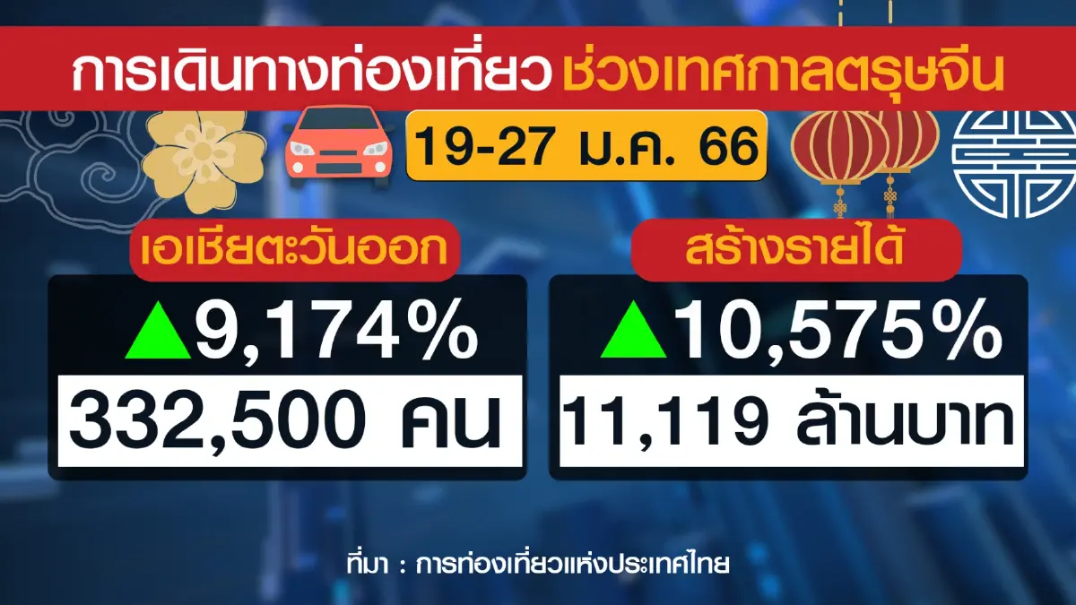 ททท.คาดท่องเที่ยวโกยรายได้ 'ตรุษจีน' 2.1 หมื่นล้าน